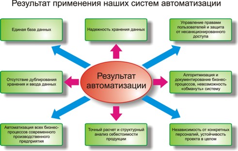 Картинки по запросу ERP-проект стоимость