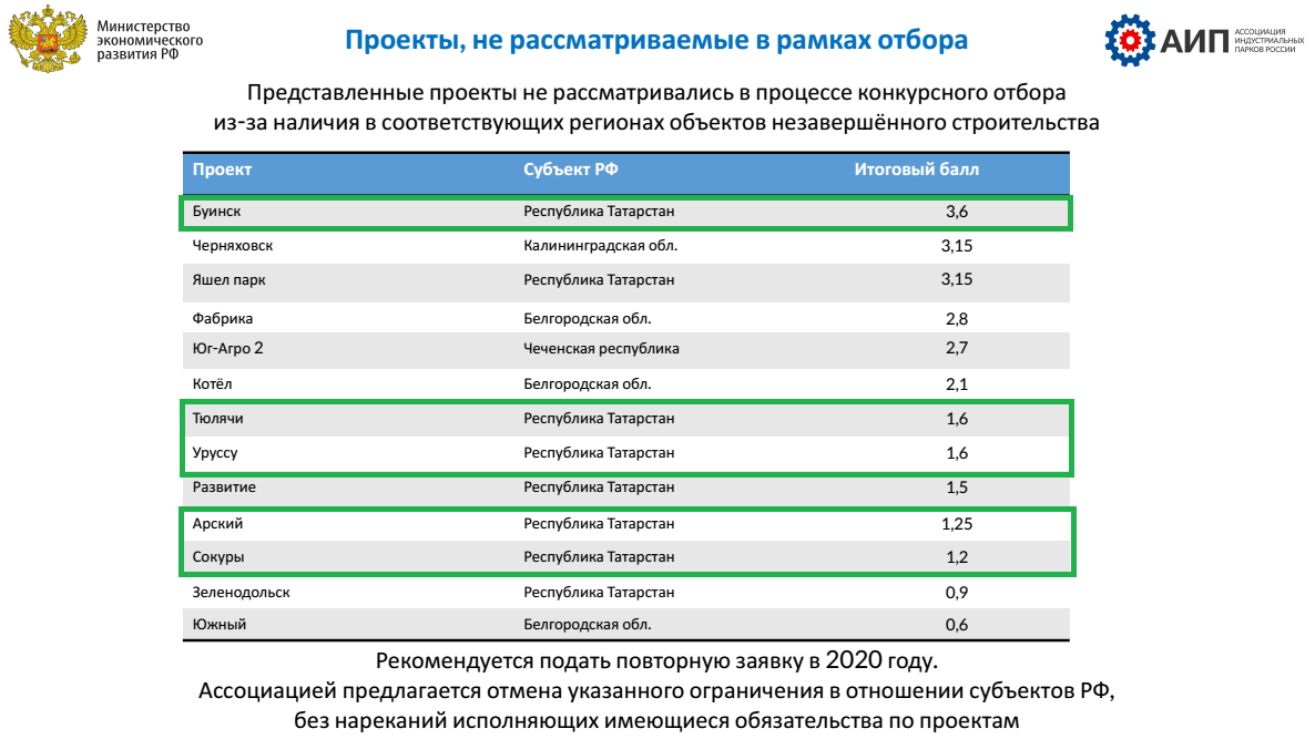 Проекты консультируемые консалтинговой компанией Верное решение Казань Татарстан решение-верное.рф