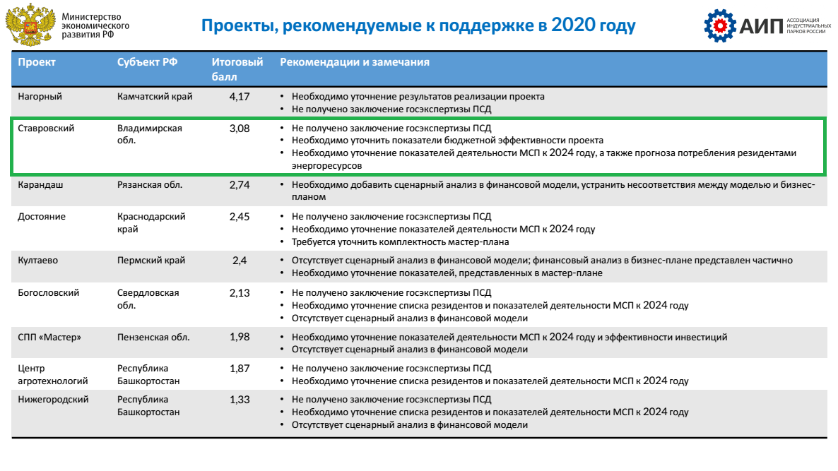 Проекты консультируемые консалтинговой компанией Верное решение Казань Татарстан решение-верное.рф