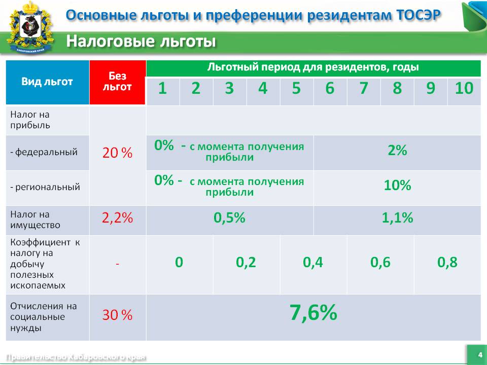 Льготы по налогам и преференции резидента ТОСЭР Комсомольск на Амуре