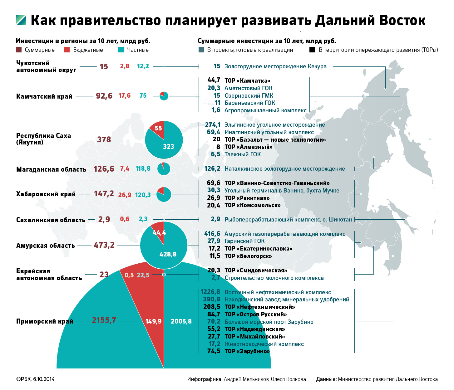 Развитие Дальнего Востока путем создания территорий опережающего развития (ТОСЭР, ТОР) с льготным налоговым режимом и преференциями