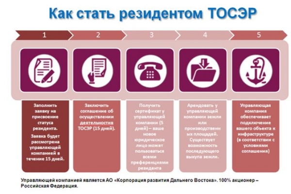 Как стать резидентом ТОСЭР Дальний восток