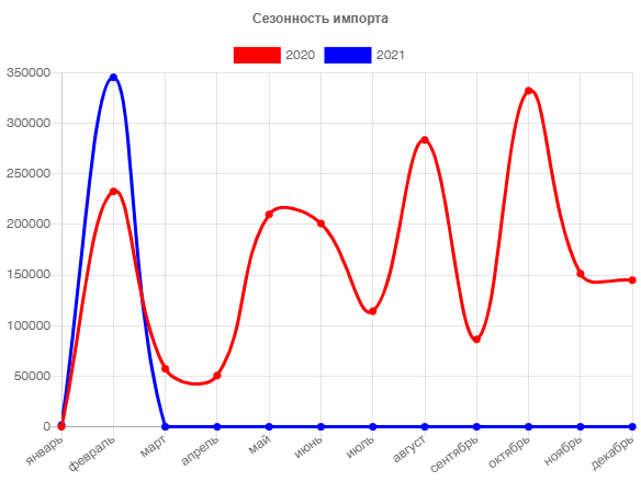 Сезонность импорта Татарстан
