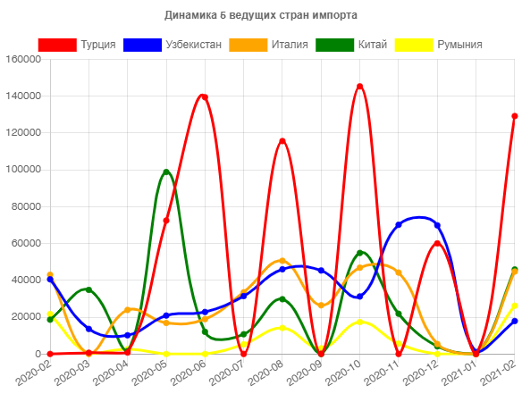 Динамика 5 ведущих стран импорта