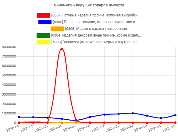 Динамика 5 ведущих товаров импорта 2020 прочий текстиль Татарстан