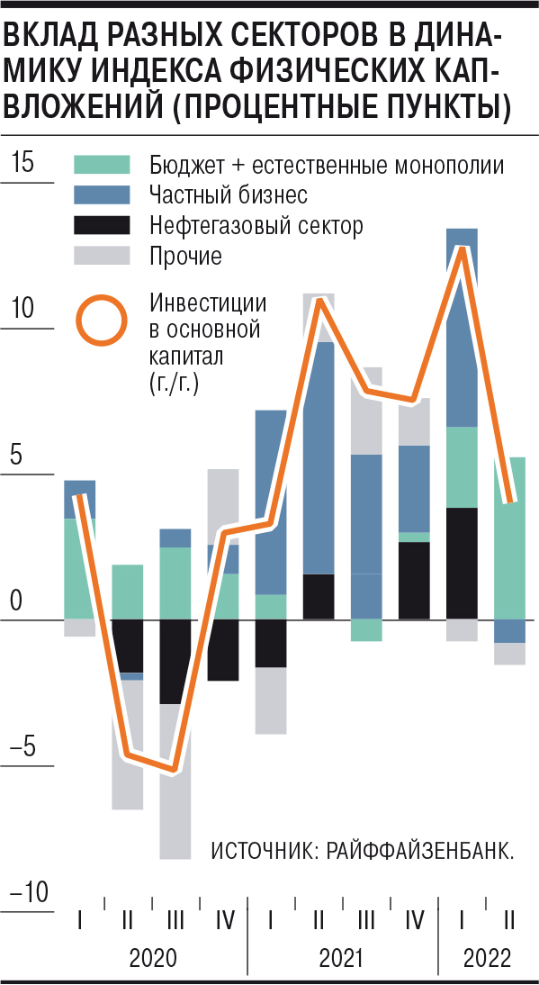 капитальные вложения государственные частные динамика 2020 2021 2022