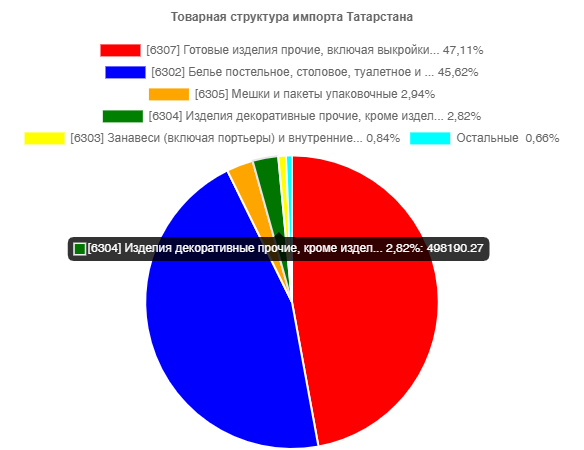 Товарная структура импорта Татарстана  В импорте прочих готовых текстильных изделий; наборов; одежды и текстильных изделий, бывших в употреблении; тряпья преобладают товарные позиции ТН ВЭД: 6307 - Готовые изделия прочие, включая выкройки одежды (доля по стоимости - 47,11%, доля по массе - 3,35%); 6302 - Белье постельное, столовое, туалетное и кухонное (45,62% стоимости, 82,41% массы); 6305 - Мешки и пакеты упаковочные (2,94% стоимости, 7,86% массы);