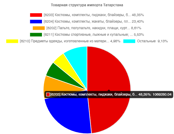 Товарная структура импорта Татарстана  В импорте предметов одежды и принадлежностей к одежде, кроме трикотажных машинного или ручного вязания преобладают товарные позиции ТН ВЭД: 6203 - Костюмы, комплекты, пиджаки, блайзеры, брюки, комбинезоны с нагрудниками и лямками, бриджи и шорты (кроме купальных) мужские или для мальчиков (доля по стоимости - 48,35%, доля по массе - 85,67%); 6204 - Костюмы, комплекты, жакеты, блайзеры, платья, юбки, юбки-брюки, брюки, комбинезоны с нагрудниками и лямками, бриджи и шорты (кроме купальных) женские или для девочек (23,40% стоимости, 3,54% массы); 6202 - Пальто, полупальто, накидки, плащи, куртки (включая лыжные), ветровки, штормовки и аналогичные изделия женские или для девочек, кроме изделий товарной позиции 6204 (8,61% стоимости, 0,81% массы);