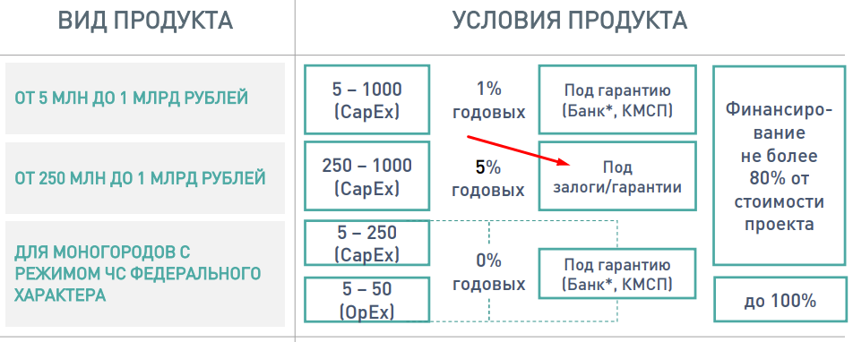 ВЭБ.РФ развития моногородов займ ФРМ инициаторам инвестпроектов на финансирование капитальных вложений, сроком до 15 лет. Такие кредиты выдаются от 5 млн до 1 млрд рублей по ставке 1% годовых под гарантию АО «Корпорация „МСП“» и (или) гарантию банка, входящего в перечень системно значимых кредитных организаций; от 250 млн. до 1 млрд. рублей по ставке 5% годовых под иные виды обеспечения.