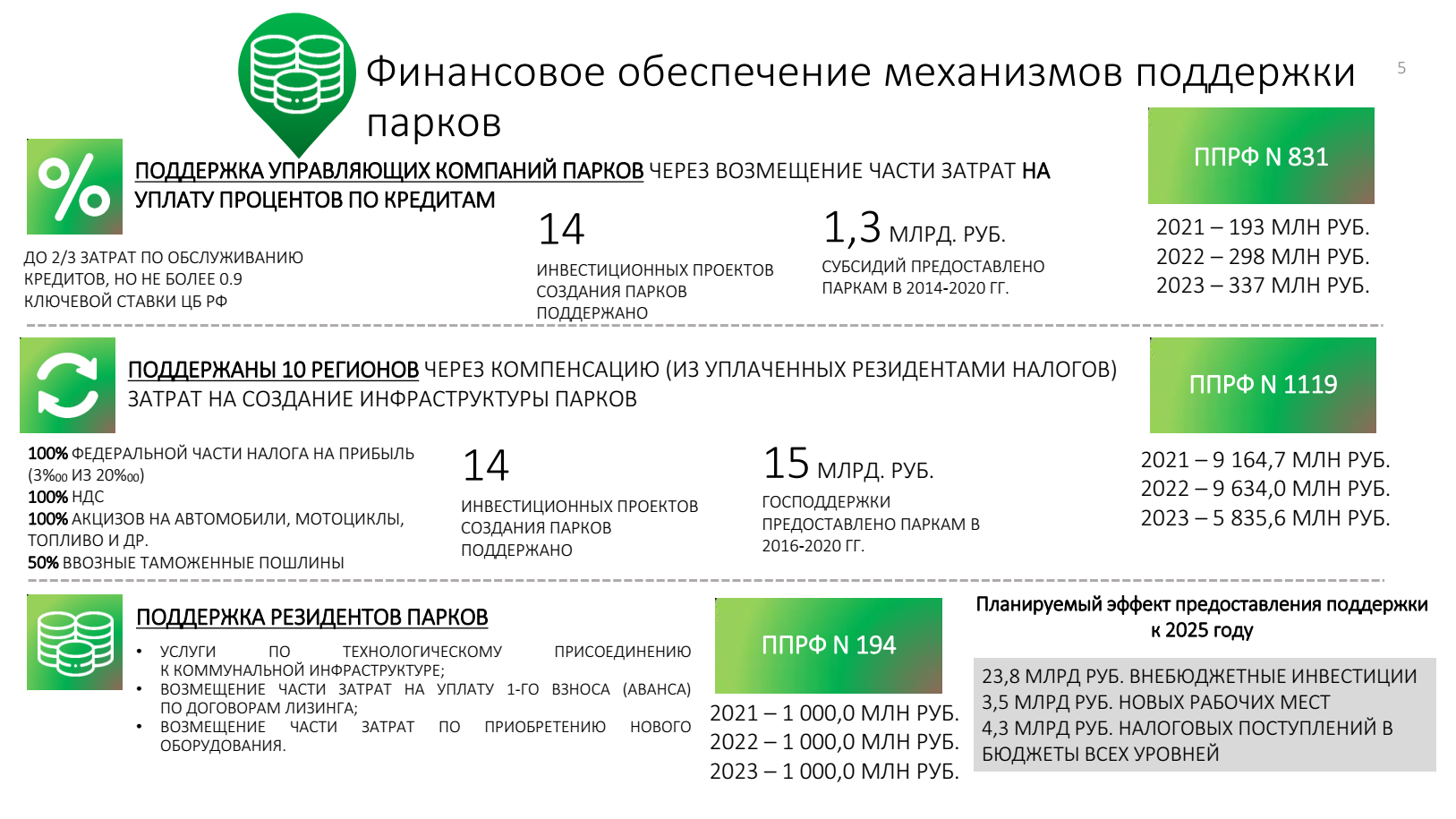 Финансовое обеспечение механизмов поддержки парков