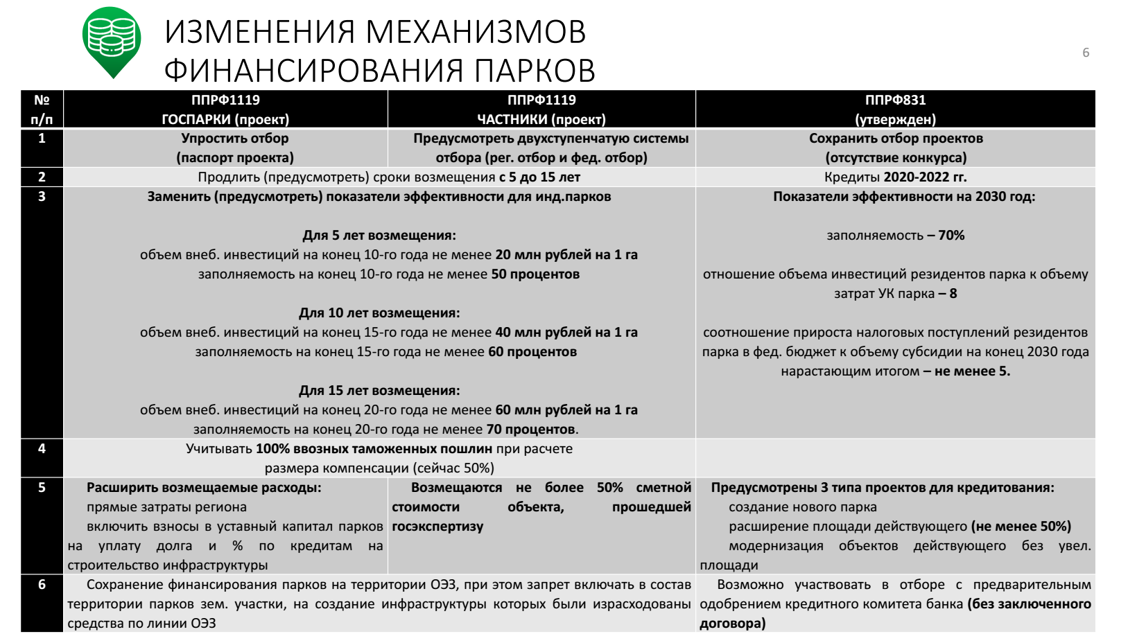 ИЗМЕНЕНИЯ МЕХАНИЗМОВ ФИНАНСИРОВАНИЯ ПАРКОВ № п/п ППРФ1119 ГОСПАРКИ (проект) ППРФ1119 ЧАСТНИКИ (проект) ППРФ831 (утвержден)