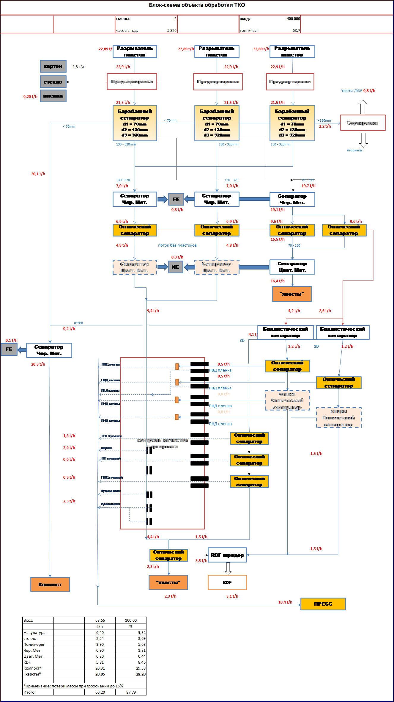 Блок-схема объекта обработки ТКО и баланс масс