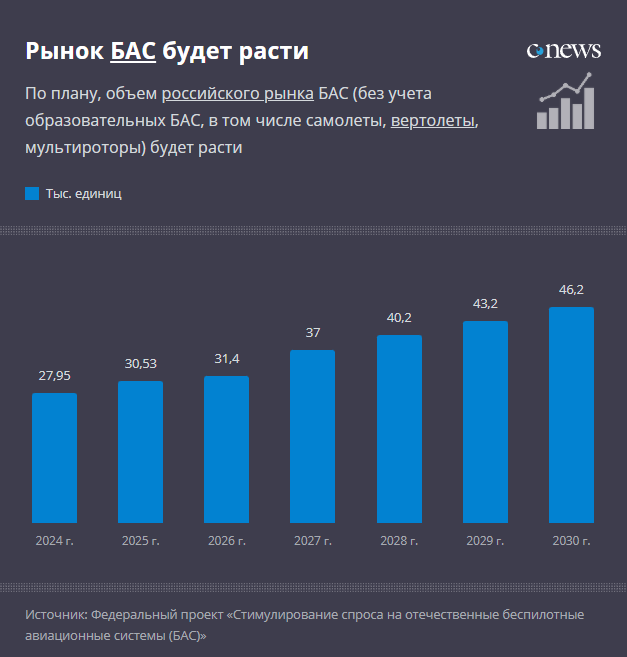 Рынок БАС будет расти  По плану, объем российского рынка БАС (без учета образовательных БАС, в том числе самолеты, вертолеты, мультироторы) будет расти  Тыс. единиц27,952024 г.30,532025 г.31,42026 г.372027 г.40,22028 г.43,22029 г.46,22030 г.  Источник: Федеральный проект «Стимулирование спроса на отечественные беспилотные авиационные системы (БАС)»