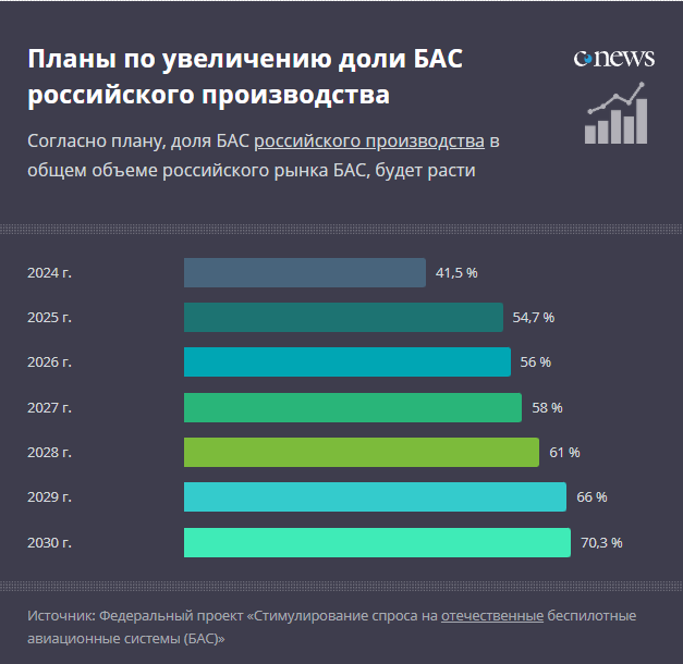 Рынок БАС будет расти  По плану, объем российского рынка БАС (без учета образовательных БАС, в том числе самолеты, вертолеты, мультироторы) будет расти  Тыс. единиц