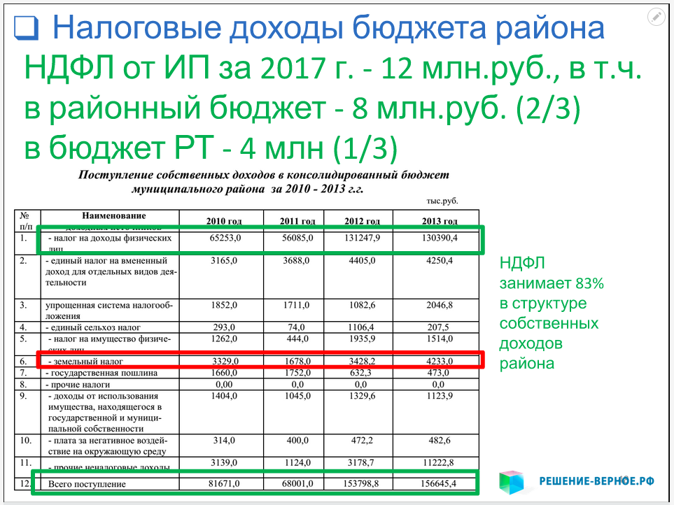 НДФЛ перекрывает потери Земельный налог