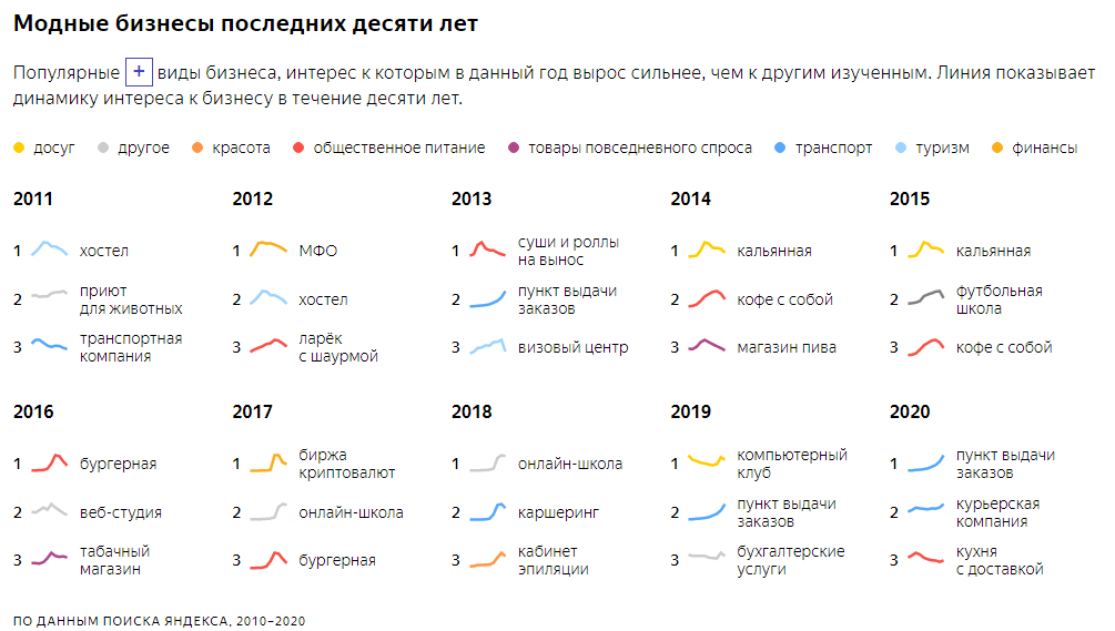 Модные бизнесы последних десяти лет Популярные  +  виды бизнеса, интерес к которым в данный год вырос сильнее, чем к другим изученным. Линия показывает динамику интереса к бизнесу в течение десяти лет. досуг другое красота общественное питание товары повседневного спроса транспорт туризм финансы