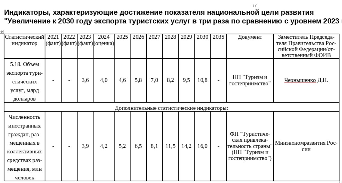 Национальные цели развития туристской отрасли России Цель 1: Увеличение экспорта туристских услуг Задача: Увеличить к 2030 году экспорт туристских услуг в 3 раза по сравнению с уровнем 2023 года Основной показатель Показатель 2023 (факт) 2024 (оценка) 2025 2026 2027 2028 2029 2030 (цель) Объем экспорта туристических услуг, млрд долларов 3,6 4,0 4,6 5,8 7,0 8,2 9,5 10,8 Прогресс достижения цели: ██████████ 33% (на 2024 год) Дополнительный показатель Показатель 2023 2024 2025 2026 2027 2028 2029 2030 Численность иностранных туристов, млн человек 3,9 4,2 5,2 6,5 8,1 11,5 14,2 16,0 Цель 2: Рост доли туризма в ВВП Задача: Увеличить долю туристской отрасли в ВВП до 5% к 2030 году Основной показатель Показатель 2021 2022 2023 2024 2025 2026 2027 2028 2029 2030 Доля туризма в ВВП, % 2,6 2,6 2,8 2,9 3,0 3,4 3,9 4,4 4,7 5,0 Прогресс достижения цели: ██████░░░░ 56% (на 2024 год) Вспомогательные показатели развития туризма Внутренний туризм Показатель 2023 2024 2025 2026 2027 2028 2029 2030 Количество внутренних туристических поездок, млн 83,6 91,5 98,2 107 116,8 127 133 140,0 Транспортная инфраструктура Показатель 2021 2022 2023 2024 2025 2026 2027 2028 2029 2030 Авиационная подвижность (полетов/чел/год) 0,76 0,65 0,72 0,76 0,75 0,77 0,79 0,87 0,97 1,08 Доля дорог федерального значения в нормативном состоянии, % 76,1 72,7 73,8 69,4 68,2 68,5 71,5 81,6 83,5 85,0 Ключевые выводы 🎯 Экспорт услуг: Для достижения цели необходимо обеспечить рост на 200% за 7 лет 📈 Доля в ВВП: Требуется увеличение на 78% от текущего уровня 👥 Туристский поток: Ожидается рост числа иностранных туристов в 4 раза 🚗 Инфраструктура: Улучшение дорожной сети и авиаперевозок критически важно для достижения целей Ответственные: Д.Н. Чернышенко, Минэкономразвития России, Минтранс России Источник: Нацпроект "Туризм и гостеприимство", 2024