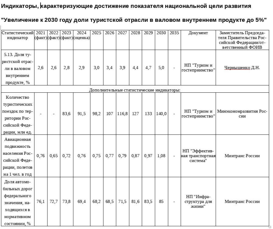 5.13. Доля туристской отрасли в валовом внутреннем продукте, % | 2,6 | 2,6 | 2,8 | 2,9 | 3,0 | 3,4 | 3,9 | 4,4 | 4,7 | 5,0 | - | НП "Туризм и гостеприимство" | Чернышенко Д.Н.