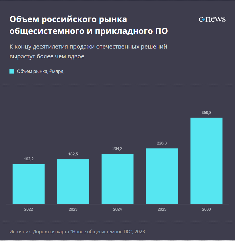 объем рынка системного и прикладного ПО 2020 2030 по данным дорожной карты