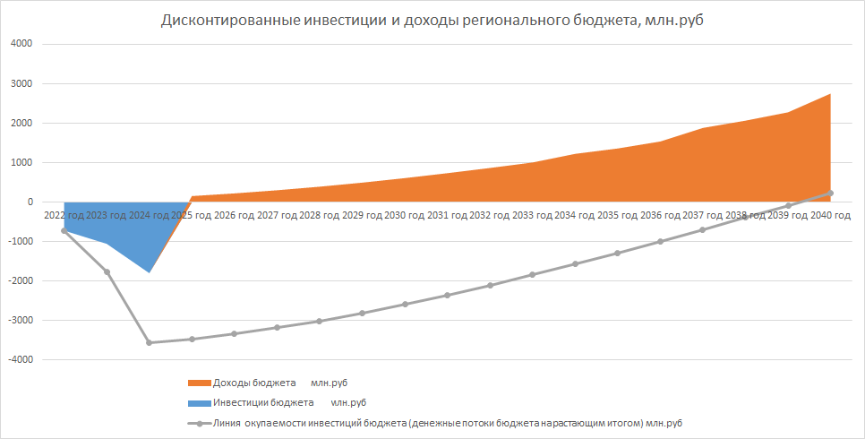 Расчет окупаемости бюджетных инвестиций в аэропорт (доходы от туризма). Методика оценки бюджетной эффективности сферы туризма (Центр экономических и социальных исследований РТ при КМ РТ Госкомтур РТ расчёт объёма налоговых отчислений в консолидир