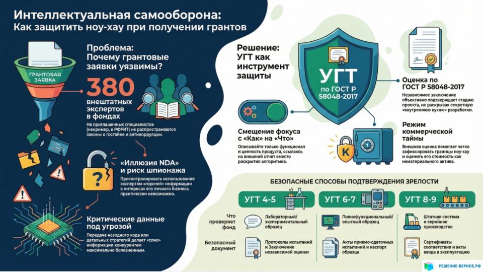 Как подать грантовую заявку не раскрывая ноу хау защита данных КТ и НХ коммерческая тайна защита данных РИД ноу хау