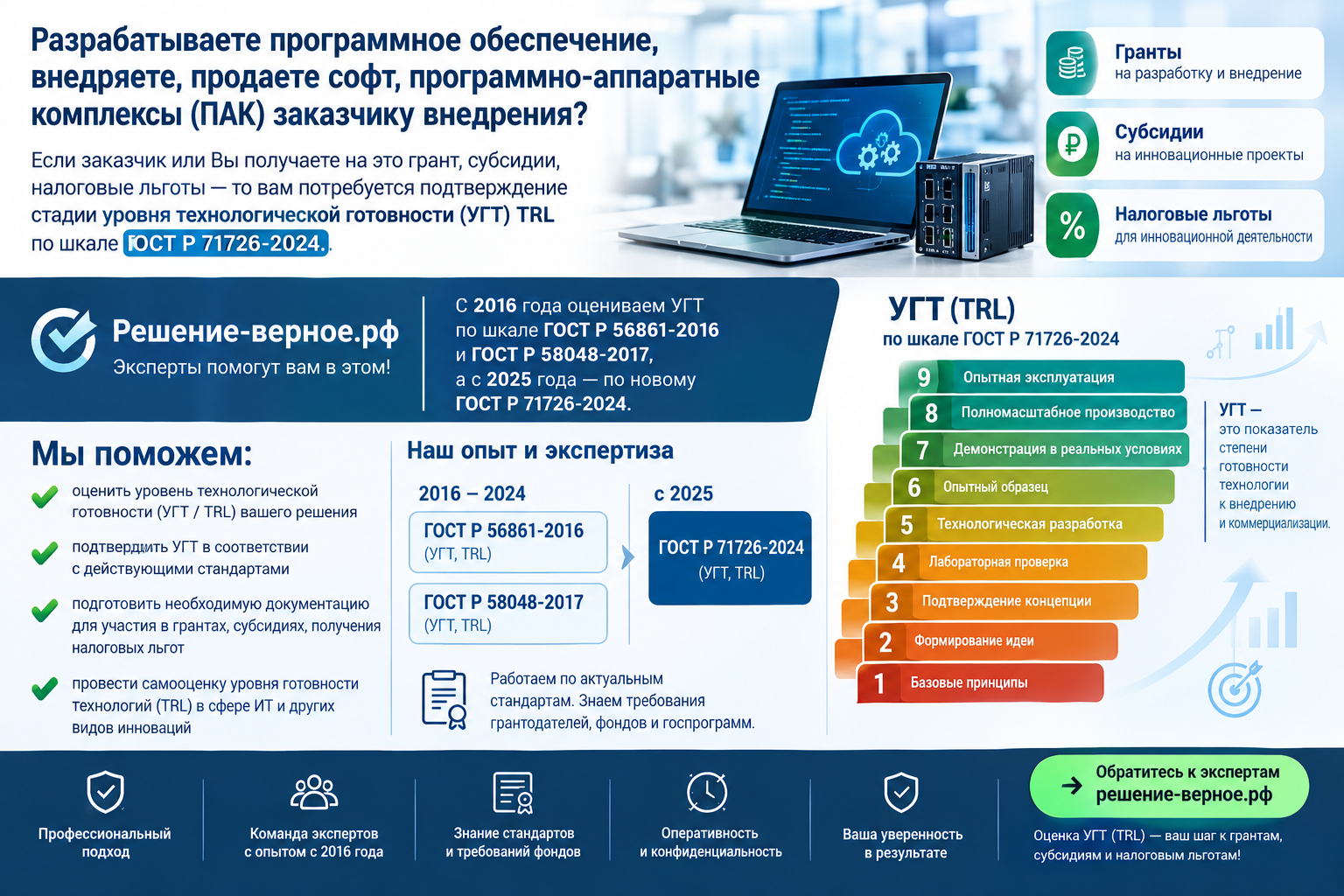 Если вы разработчики программного обеспечения, внедряете продаете софт программного обеспечение, программно-аппаратные комплексы (ПАК) заказчику внедрения, а заказчик или Вы получаете на это грант, субсидии, налоговые льготы, - то вам потребуется подтверждение стадии уровня технологической готовности (УГТ) TRL по шкале ГОСТ Р 71726-2024. Эксперты решение-верное.рф помогут вам в этом - с 2016 года оцениваем УГТ по шкале ГОСТ Р 56861-2016 и ГОСТ Р 58048-2017 а с 2025 года оцениваем УГТ по новому ГОСТ Р 71726-2024. Поможем оценить, подтвердить УГТ самооценка уровня готовности технологий (TRL) в сфере ИТ и других видов инноваций