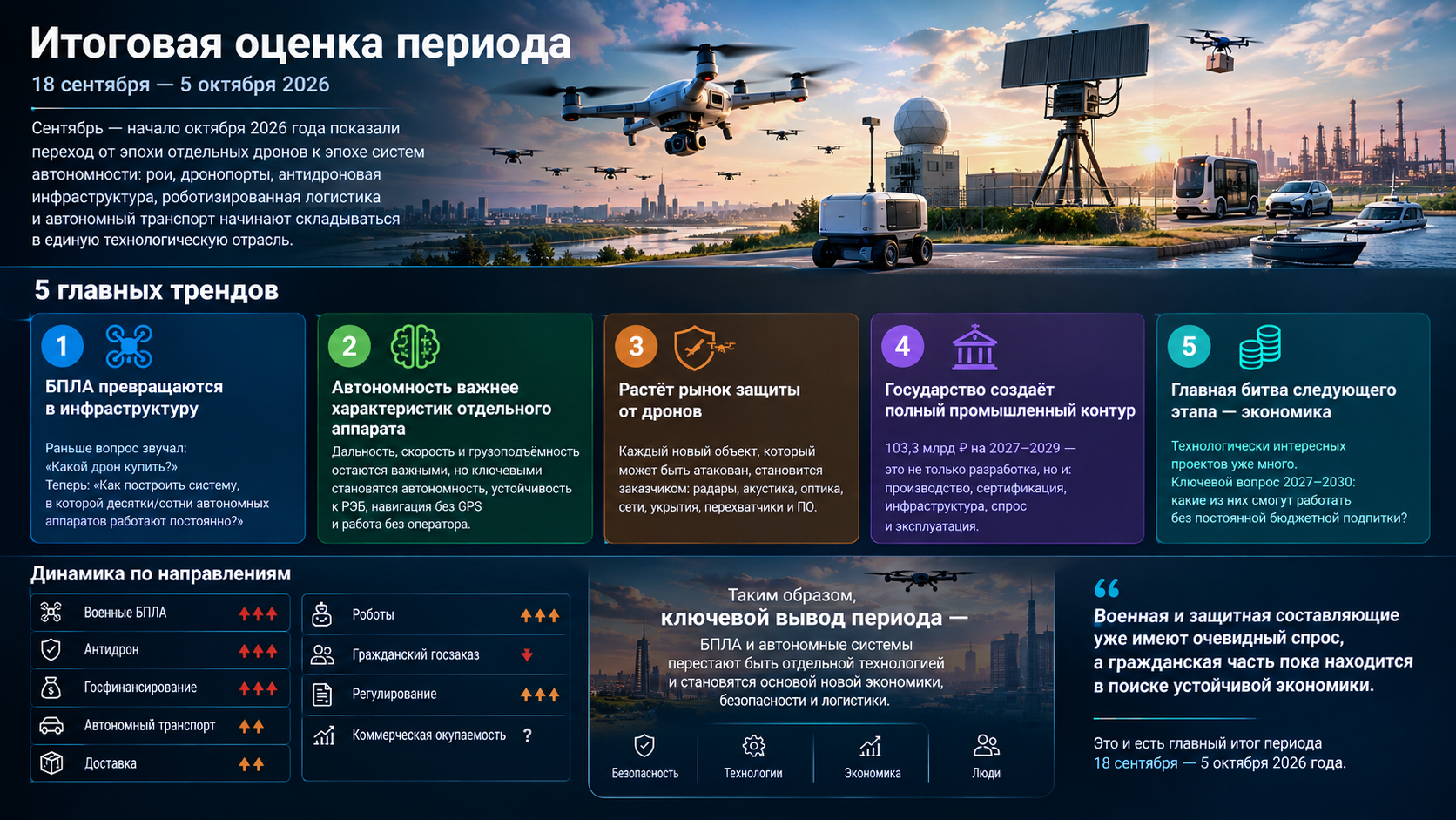 Сентябрь — начало октября 2026 года показали переход от эпохи отдельных дронов к эпохе систем автономности: рои, дронопорты, антидроновая инфраструктура, роботизированная логистика и автономный транспорт начинают складываться в единую технологическую отрасль.