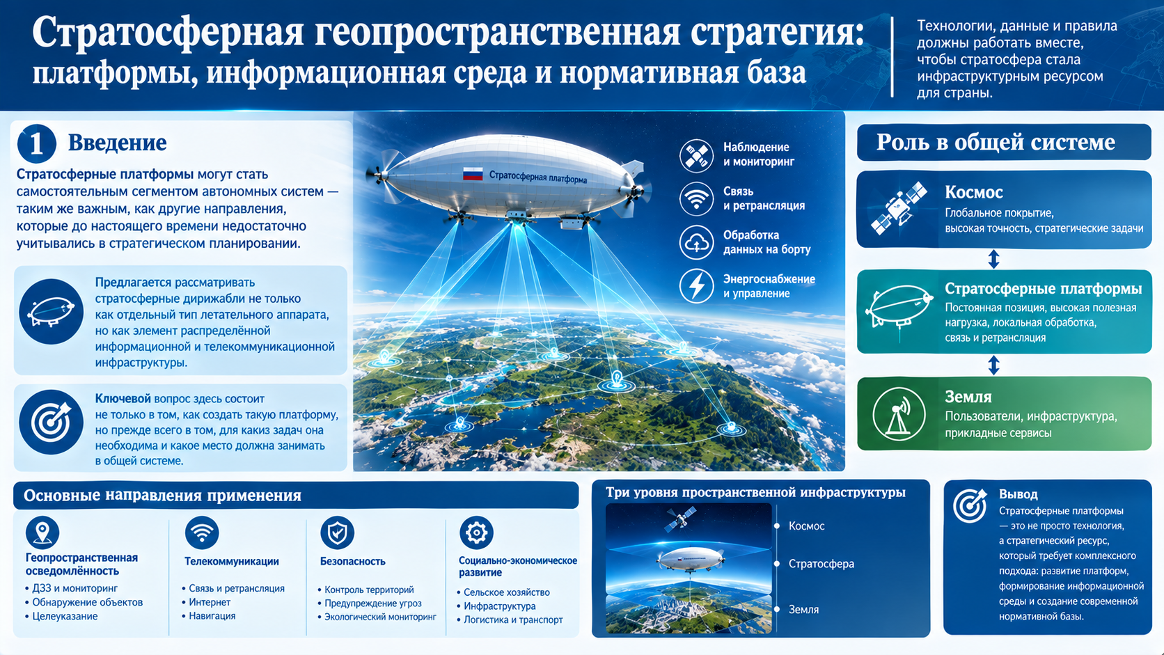 Стратосферная геопространственная стратегия: платформы, информационная среда и нормативная база 1. Введение Стратосферные платформы могут стать самостоятельным сегментом автономных систем — таким же важным, как другие направления, которые до настоящего времени недостаточно учитывались в стратегическом планировании. Предлагается рассматривать стратосферные дирижабли не только как отдельный тип летательного аппарата, но как элемент распределённой информационной и телекоммуникационной инфраструктуры. Ключевой вопрос здесь состоит не только в том, как создать такую платформу, но прежде всего в том, для каких задач она необходима и какое место должна занимать в общей системе.