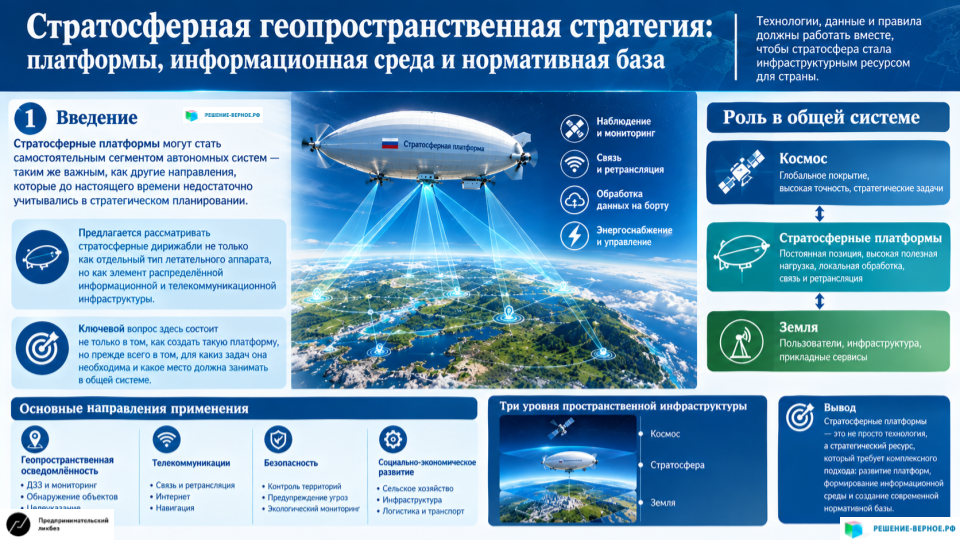 Стратосферная геопространственная стратегия: платформы, информационная среда и нормативная база 1. Введение Стратосферные платформы могут стать самостоятельным сегментом автономных систем — таким же важным, как другие направления, которые до настоящего времени недостаточно учитывались в стратегическом планировании. Предлагается рассматривать стратосферные дирижабли не только как отдельный тип летательного аппарата, но как элемент распределённой информационной и телекоммуникационной инфраструктуры. Ключевой вопрос здесь состоит не только в том, как создать такую платформу, но прежде всего в том, для каких задач она необходима и какое место должна занимать в общей системе.