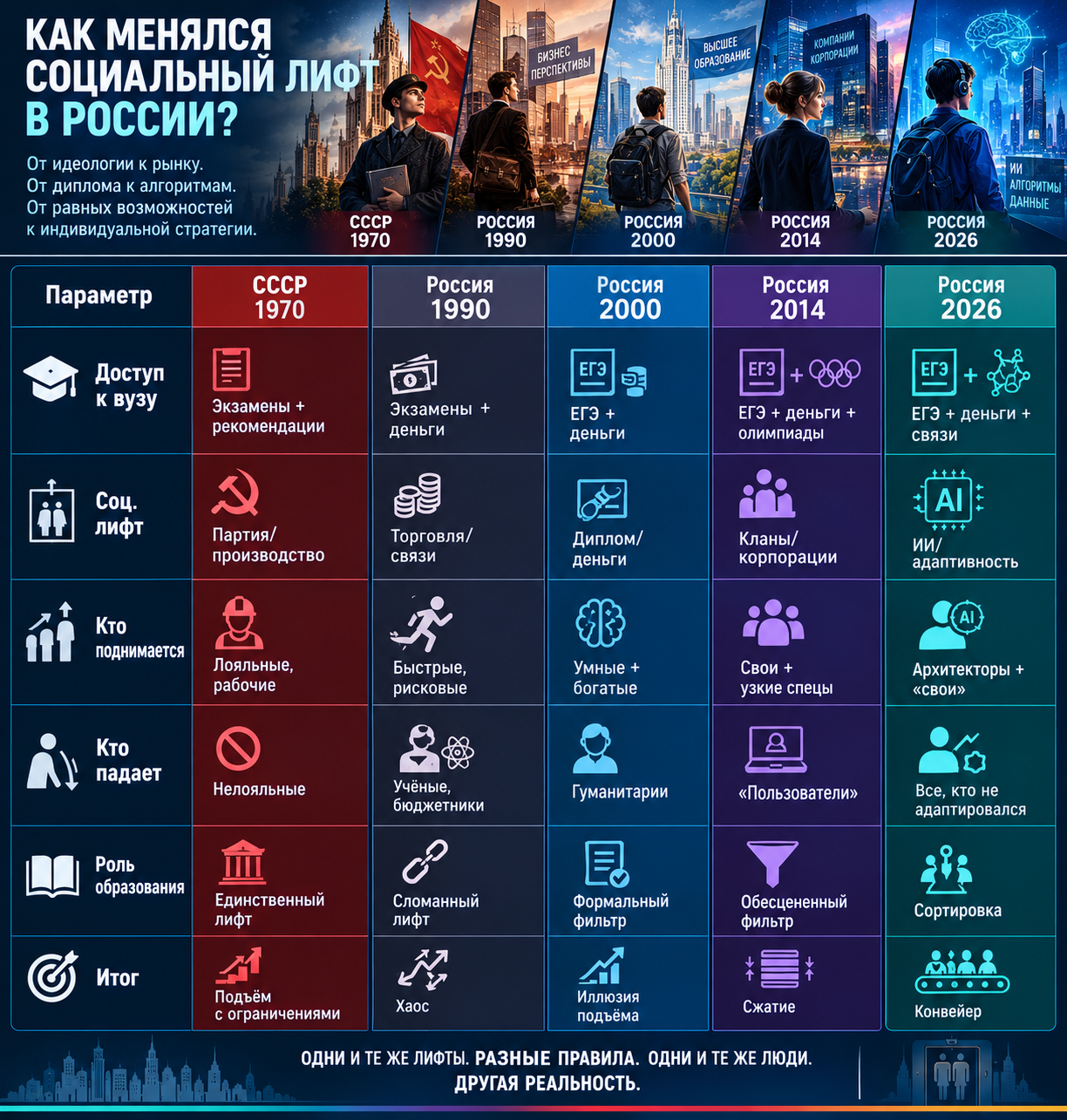 СССР 1970 ───► 1990 ───► 2000 ───► 2014 ───► 2026    │            │          │          │          │    ▼            ▼          ▼          ▼          ▼ ЕДИНЫЙ      СЛОМАН    ФОРМАЛЬНЫЙ  СЖАТЫЙ   КОНВЕЙЕР ЛИФТ        ЛИФТ      ФИЛЬТР      ЛИФТ     СОРТИРОВКИ    │            │          │          │          │    ▼            ▼          ▼          ▼          ▼ Партия/     Торговля/  Диплом/   Кланы/    ИИ/ производ.   связи     деньги    корпорации адаптивность    │            │          │          │          │    ▼            ▼          ▼          ▼          ▼ Подъём      Хаос      Иллюзия   Сжатие    Сортировка с огранич.      Вывод: образование перестало быть социальным лифтом. Оно стало социальным фильтром. Лифт теперь — ты сам: твои навыки, связи, адаптивность, ответственность.