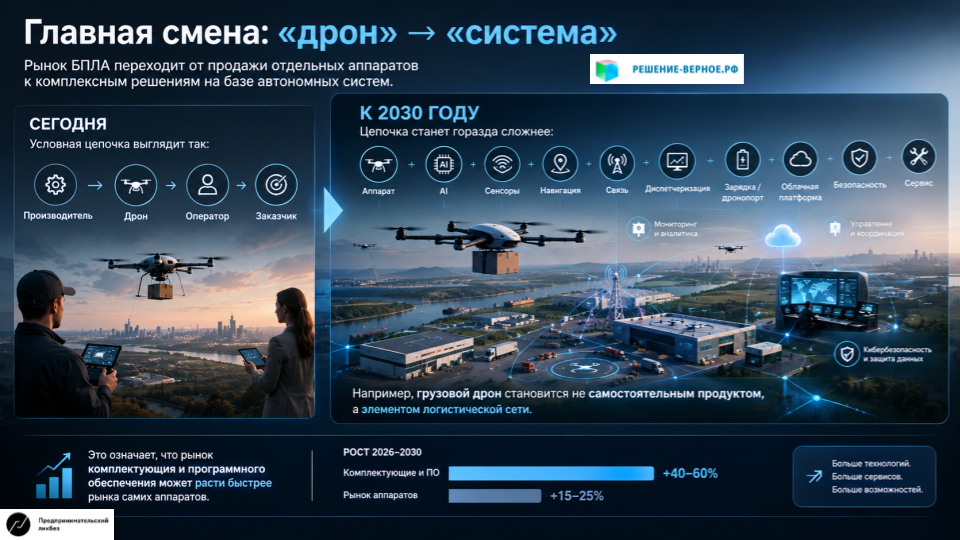 Главная смена: «дрон» → «система» Сегодня условная цепочка выглядит так: производитель → дрон → оператор → заказчик К 2030 году она будет гораздо сложнее: аппарат + AI + сенсоры + навигация + связь + диспетчеризация + зарядка/дронопорт + облачная платформа + безопасность + сервис Например, грузовой дрон становится не самостоятельным продуктом, а элементом логистической сети. Это означает, что рынок комплектующих и программного обеспечения может расти быстрее рынка самих аппаратов.