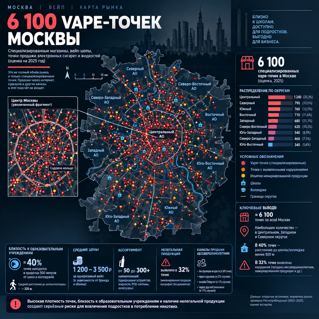 №1 — «6 100 vape-точек Москвы» Карта города + школы + нарушения. №2 — «От Китая до подростка» Сетевая карта денег/товара/брендов. №3 — «КНР vs РФ» Большая сравнительная матрица из 20–25 механизмов. №4 — «55 043 изъятых единицы» Воронка контроля Роспотребнадзора с правильной оговоркой о нерепрезентативности. №5 — «Нарушил → заплатил → продолжил работать» Timeline повторных нарушений конкретных участников. Именно эта пятёрка создаёт драматургию: масштаб рынка → доступность → цепочка поставок → государственный контроль → возможная безнаказанность.