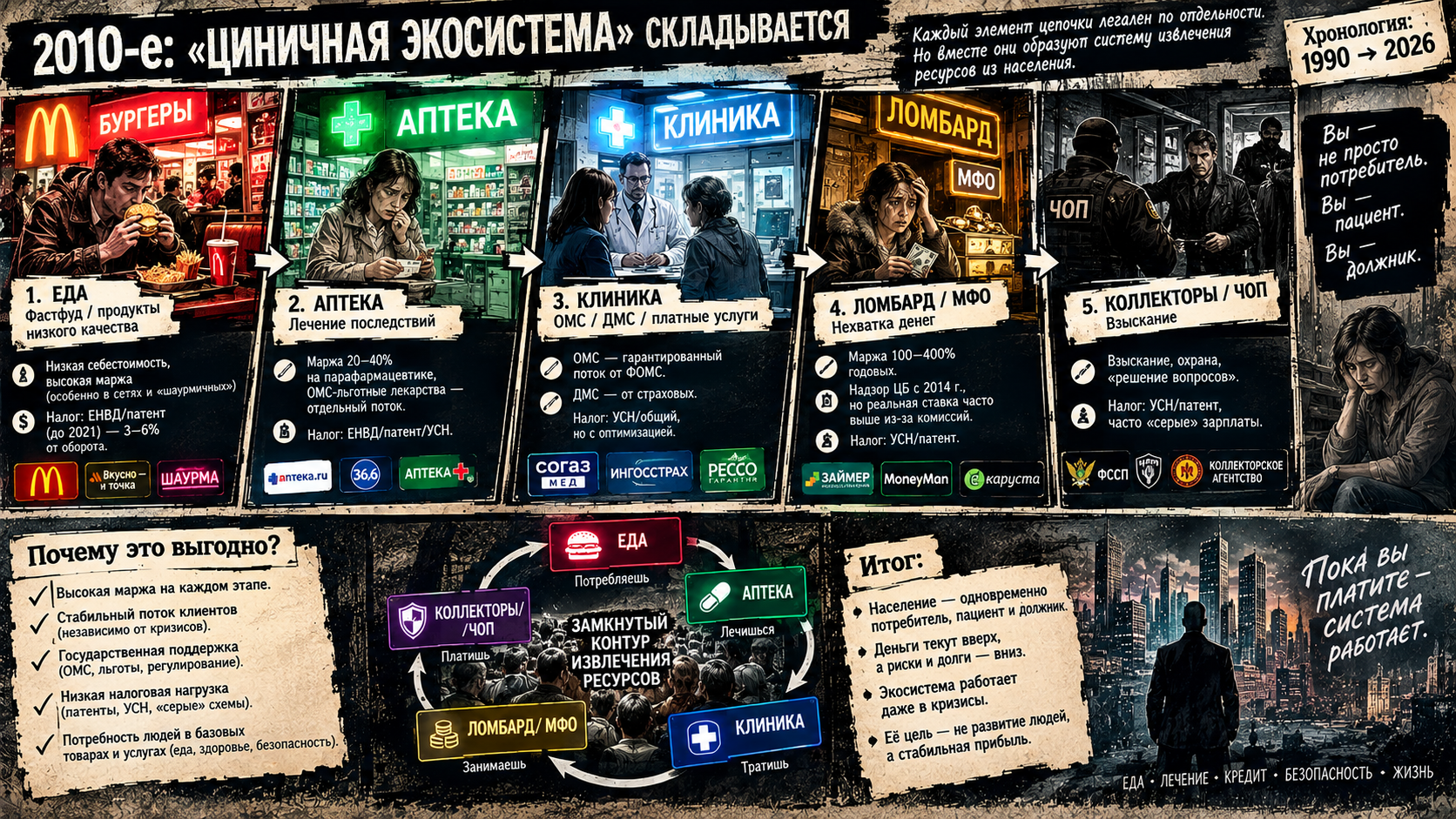 Хронология: 1990 → 20263. 2010-е: «циничная экосистема» складывается Здесь ваша гипотеза становится особенно релевантной. Цепочка: **еда (фастфуд/продукты низкого качества) → аптека (лечение последствий) → клиника (ОМС/ДМС) → ломбард/МФО (нехватка денег) → коллекторы/ЧОП (взыскание)** Экономически это **замкнутый контур извлечения ресурсов**: 1. **Еда:** низкая себестоимость, высокая маржа (особенно в сетях и «шаурмичных»), налоговая нагрузка — ЕНВД/патент (до 2021), фактически 3–6 % от оборота. 2. **Аптека:** маржа 20–40 % на парафармацевтике, ОМС-льготные лекарства — отдельный поток. Налог — ЕНВД/патент/УСН. 3. **Клиника:** ОМС (гарантированный поток от ФОМС), ДМС (от страховых), платные услуги. Налог — УСН/общий, но с оптимизацией. 4. **Ломбард/МФО:** маржа 100–400 % годовых, надзор ЦБ с 2014 г., но **реальная ставка** часто выше из-за комиссий. 5. **Коллекторы/ЧОП:** взыскание, охрана, «решение вопросов». Налог — УСН/патент, часто «серые» зарплаты. **Почему это выгодно?** Потому что каждый элемент цепочки **легален по отдельности**, но вместе они образуют **экосистему извлечения**, где население выступает одновременно потребителем, пациентом и должником.