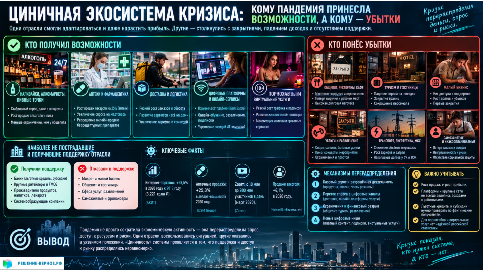 Циничная экосистема кризиса: кому пандемия covid 2020 ковид принесла возможности, а кому — убытки аналитика плакат с контрастным разделением отраслей, получивших новые возможности: алкогольная розница и «наливайки», аптеки и фармацевтика, доставка и логистика, цифровые платформы, онлайн-развлечения и порнохабы, и тех, кто понёс потери: малый бизнес, общепит, туризм, транспорт и ЖКХ; отдельные блоки показывают статистические ориентиры, механизмы перераспределения спроса и ресурсов и оговорку о том, что рост продаж не обязательно означает рост прибыли.