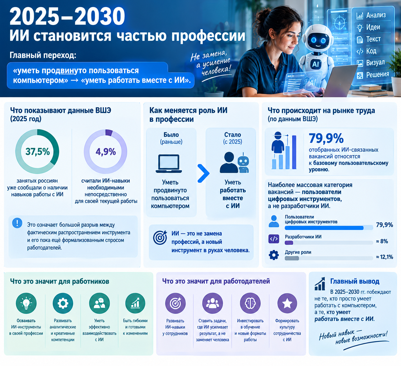 2025–2030 — ИИ становится частью профессии  Главный переход:      «уметь продвинуто пользоваться компьютером» → «уметь работать вместе с ИИ».  По данным ВШЭ на 2025 год, 37,5% занятых россиян уже сообщали о наличии навыков работы с ИИ, однако только 4,9% считали ИИ-навыки необходимыми непосредственно для своей текущей работы. Это означает большой разрыв между фактическим распространением инструмента и его пока ещё формализованным спросом работодателей.  Одновременно в вакансиях наиболее массовой категорией являются именно пользователи цифровых инструментов, а не разработчики ИИ. В исследовании ВШЭ 79,9% отобранных ИИ-связанных вакансий относились к базовому пользовательскому уровню.