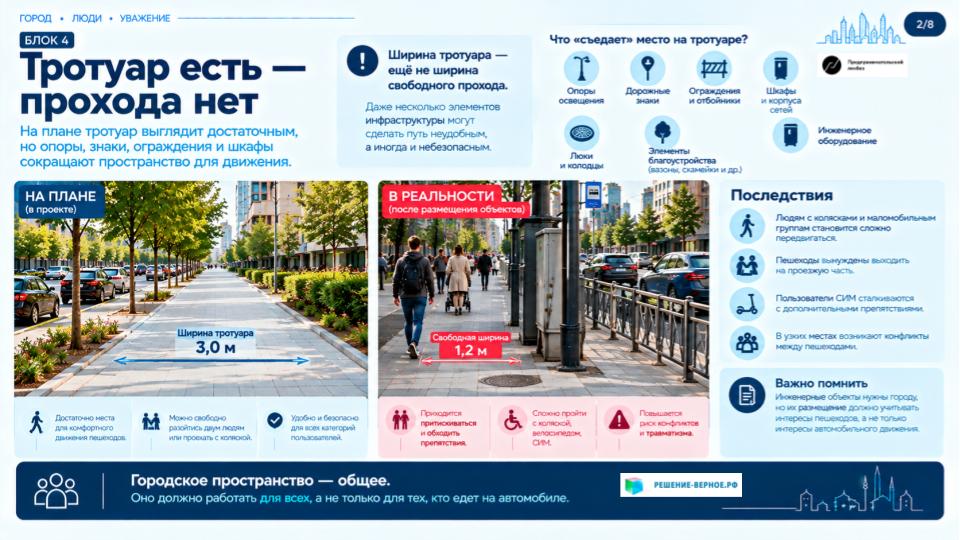 2. Тротуар есть — прохода нет Проблема полезной ширины На плане тротуар выглядит достаточным, но опоры, знаки, ограждения и шкафы инженерных сетей сокращают пространство для движения. Ключевая фраза: «Ширина тротуара — ещё не ширина свободного прохода». Визуал: тротуар до и после размещения препятствий, выделенная зона свободного прохода.