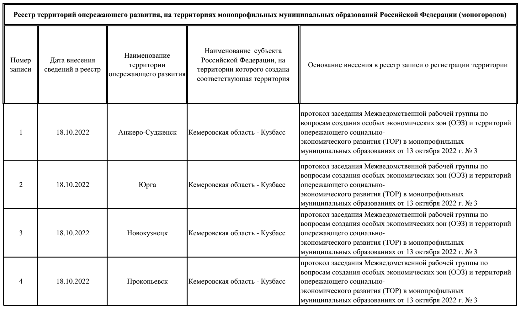 4 ТОР Кузбасса в котороых продлены сроки входа (не 3 года как у всех) с максимальным набором льгот