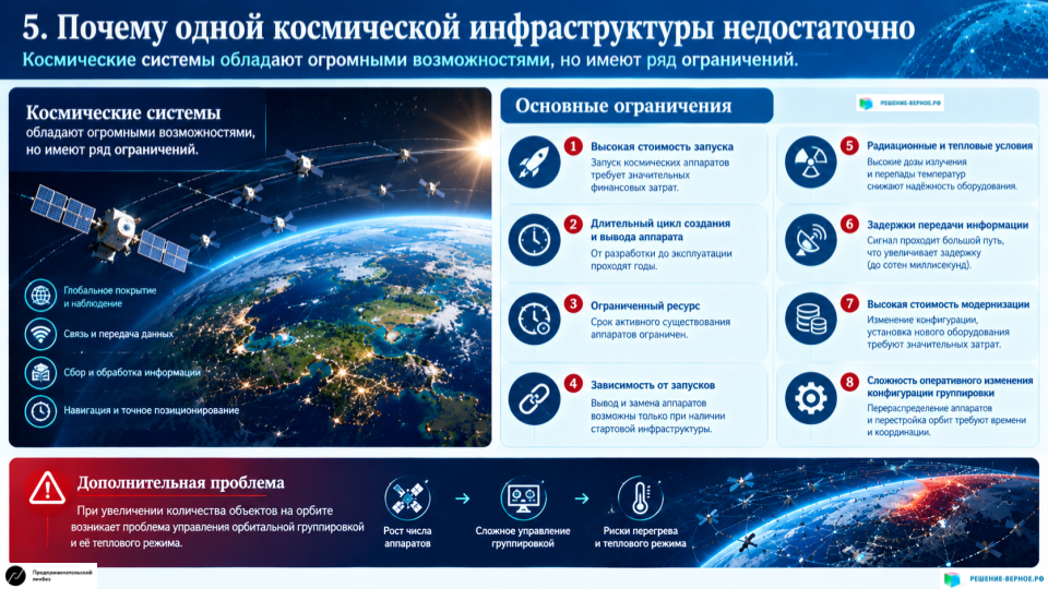 5. Почему одной космической инфраструктуры недостаточно Космические системы обладают огромными возможностями, но имеют ряд ограничений. Основные ограничения: высокая стоимость запуска; длительный цикл создания и вывода аппарата; ограниченный ресурс; зависимость от запусков; радиационные и тепловые условия; задержки передачи информации; высокая стоимость модернизации; сложность оперативного изменения конфигурации группировки. Кроме того, при увеличении количества объектов на орбите возникает проблема управления орбитальной группировкой и её теплового режима.