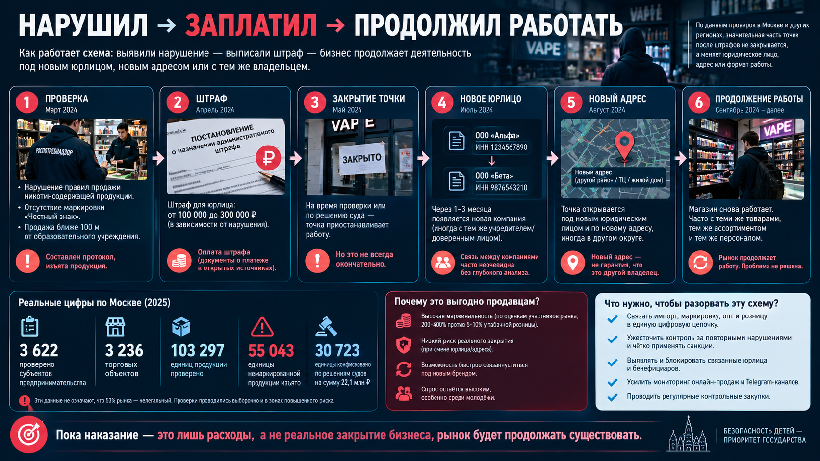 №5 — «Нарушил → заплатил → продолжил работать» Timeline повторных нарушений конкретных участников. Именно эта пятёрка создаёт драматургию: масштаб рынка → доступность → цепочка поставок → государственный контроль → возможная безнаказанность. А уже после логично ставить вопрос «Что будет, если применить китайскую модель к России».