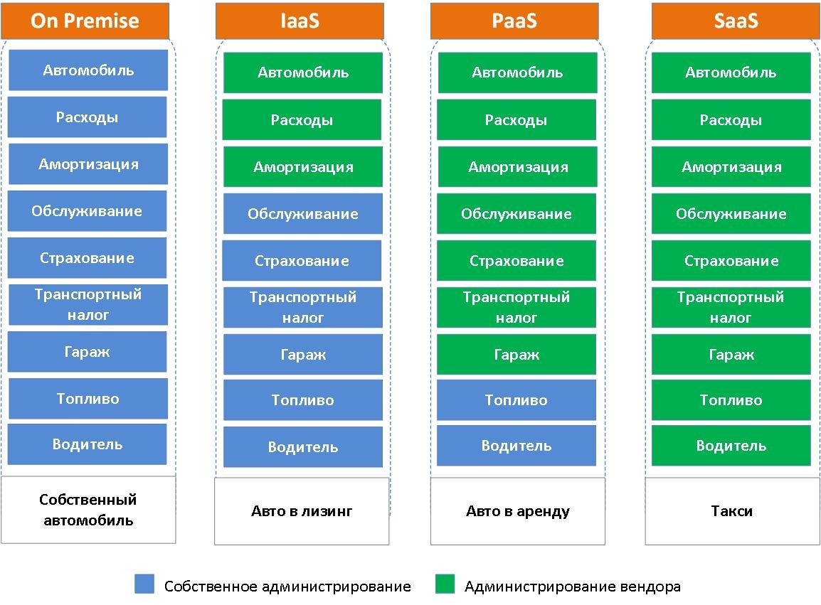 разницу между услугами IaaS, SaaS, PaaS. Здесь иллюстрируются концепция «Car as a service» — где модель облачных услуг сопоставляется со способами использования автомобиля