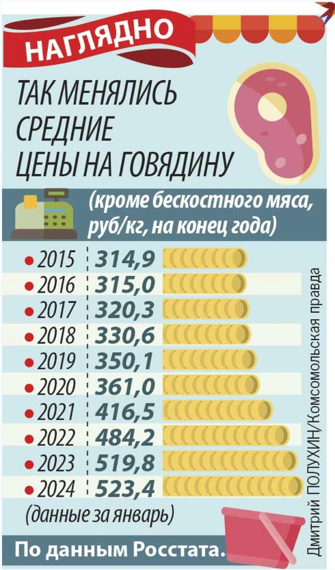 наглядно потребление КРС