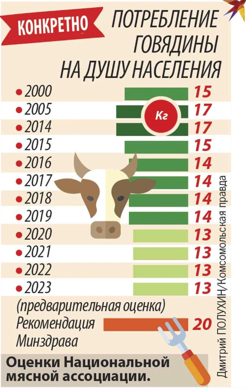 конкретно потребление КРС