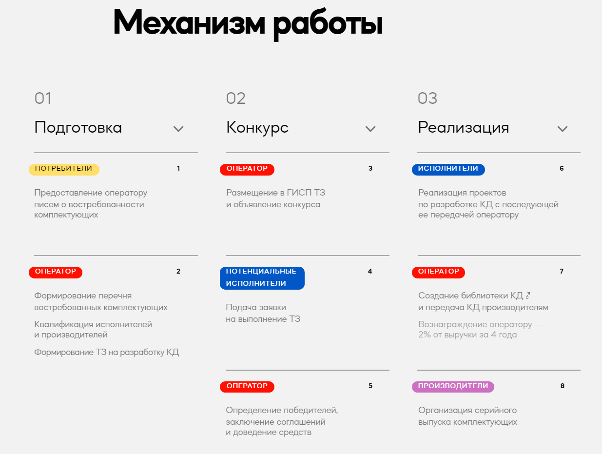 механизм конкурса на разработку КД