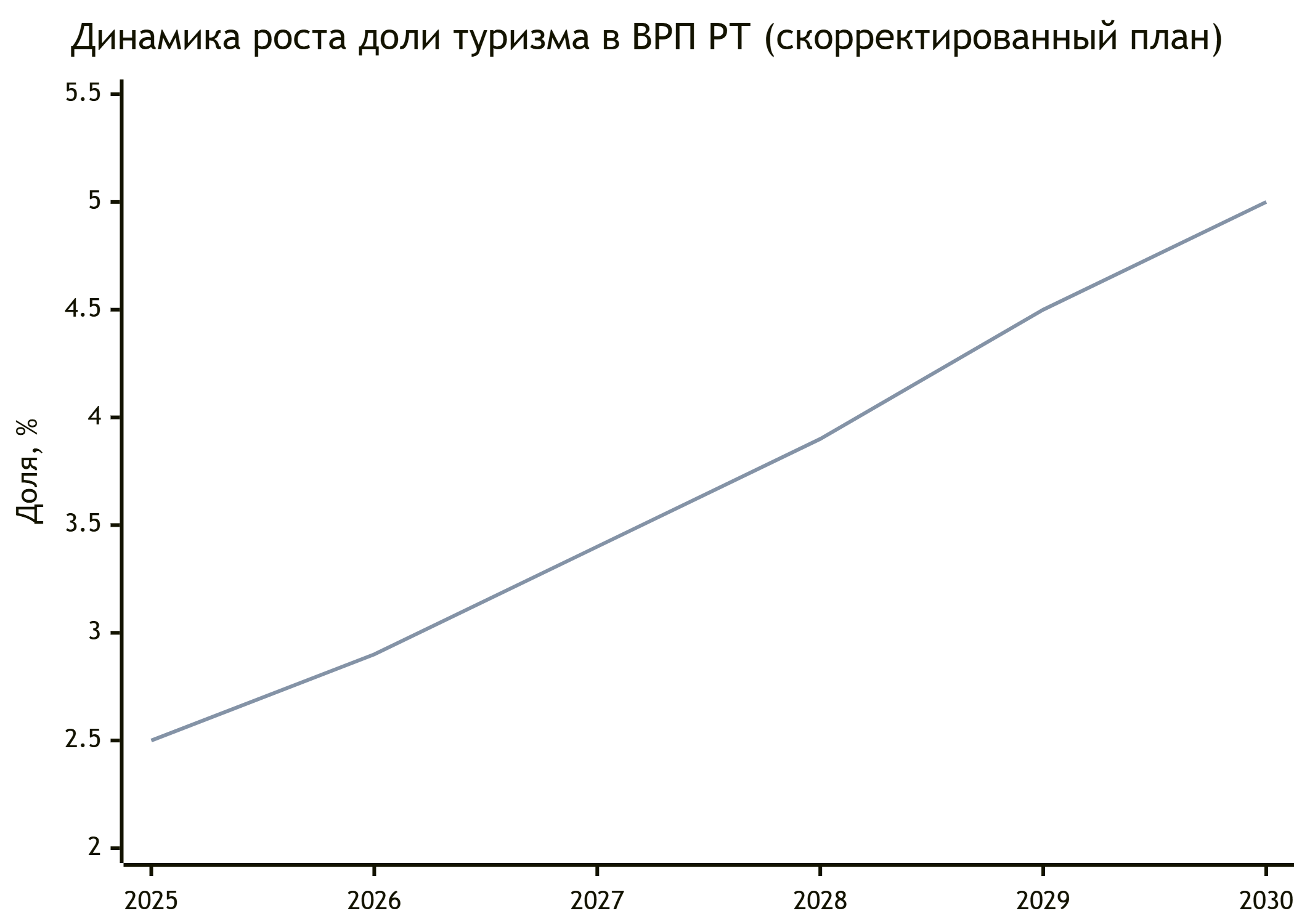 динамика роста доли туризма в ВРП РТ