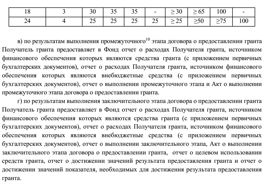 средства гранта перечисляются авансовым платежом в размере 100% суммы гранта после заключения договора о предоставлении гранта; размер привлекаемых внебюджетных средств по этапам определен таблицей