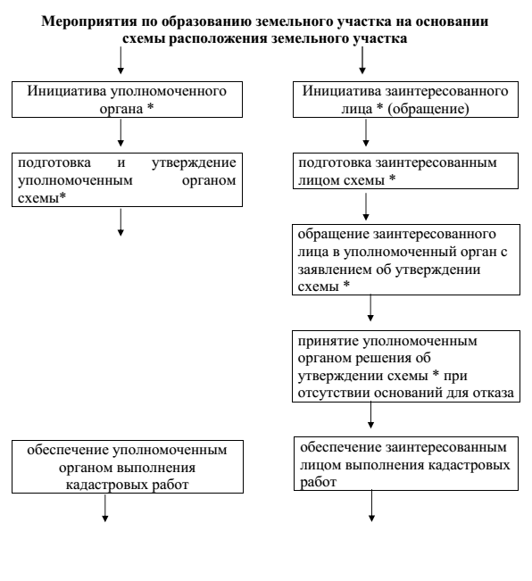 Мероприятия по образованию земельного участка на основании схемы расположения земельного участка