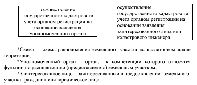 Мероприятия по образованию земельного участка на основании схемы расположения земельного участка