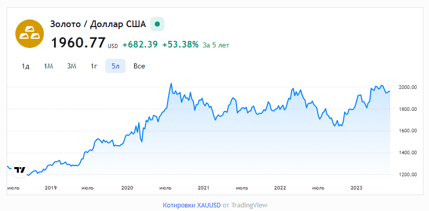 quotes gold Котировки золото XAUUSD от TradingView