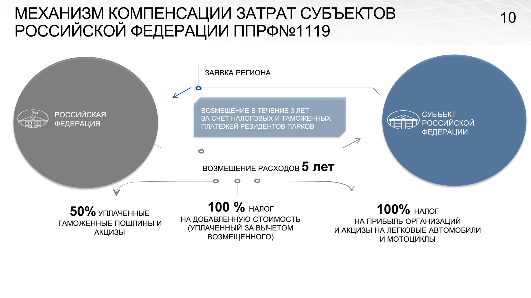 сколько лет возмещаются затраты - возвращаются налоги