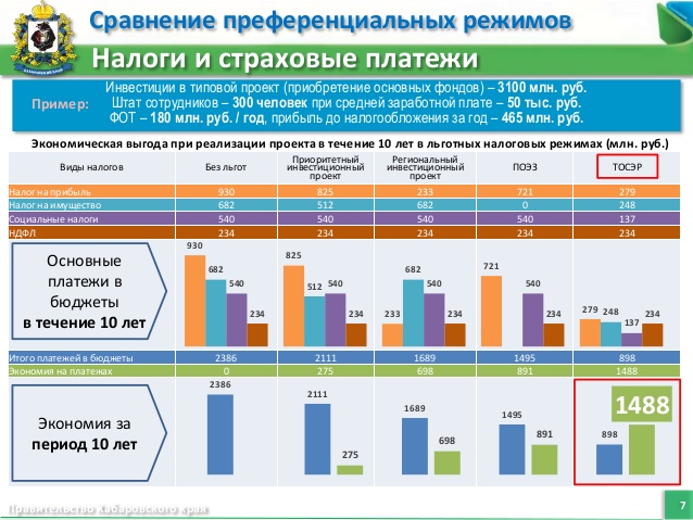 Льготы по налогам и преференции резидента территории опережающего развития (ТОСЭР, ТОР) Хабаровск Дальний Восток